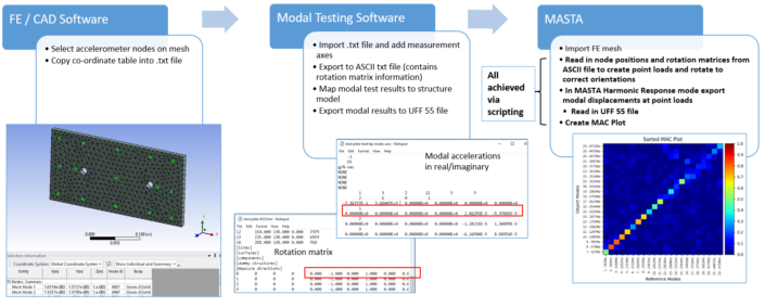 Modal Testing Validation Of An EV Gearbox Model – Part 1 | SMT