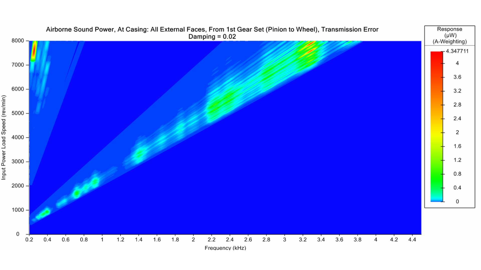 Airborne sound power on the gearbox casing when PE is included on both gears.