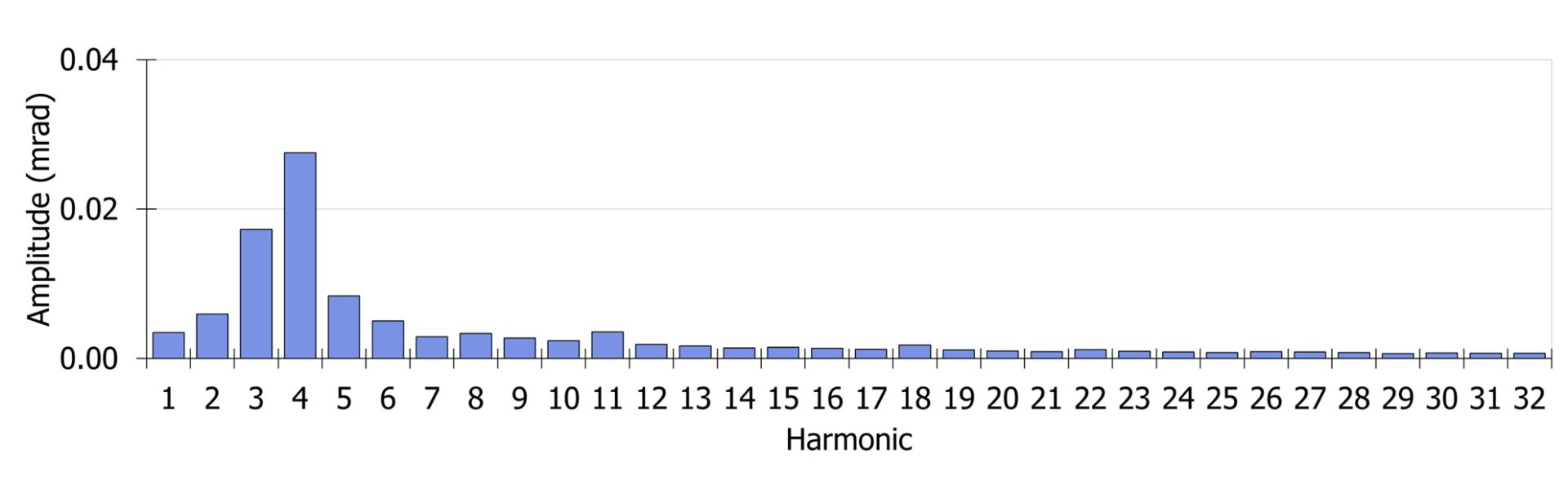 FFT Less than 4 cycles graph Amplitude (mrad), Harmonic.