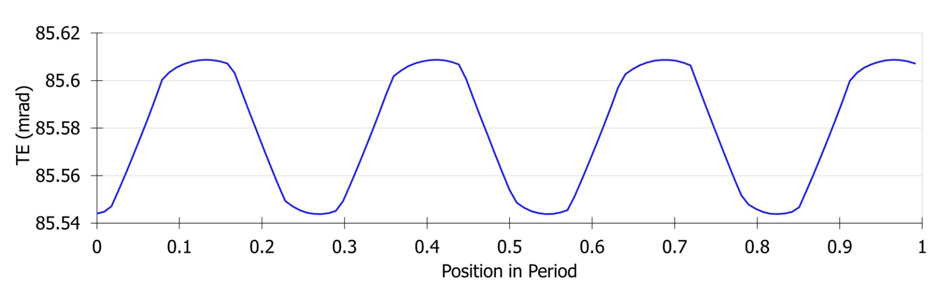 Less than 4 cycles TE (mrad) and Position in Period.