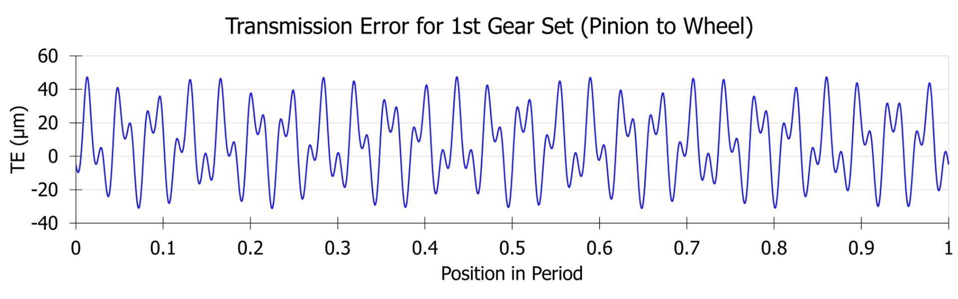 TE of first gearset including PE on both gears.