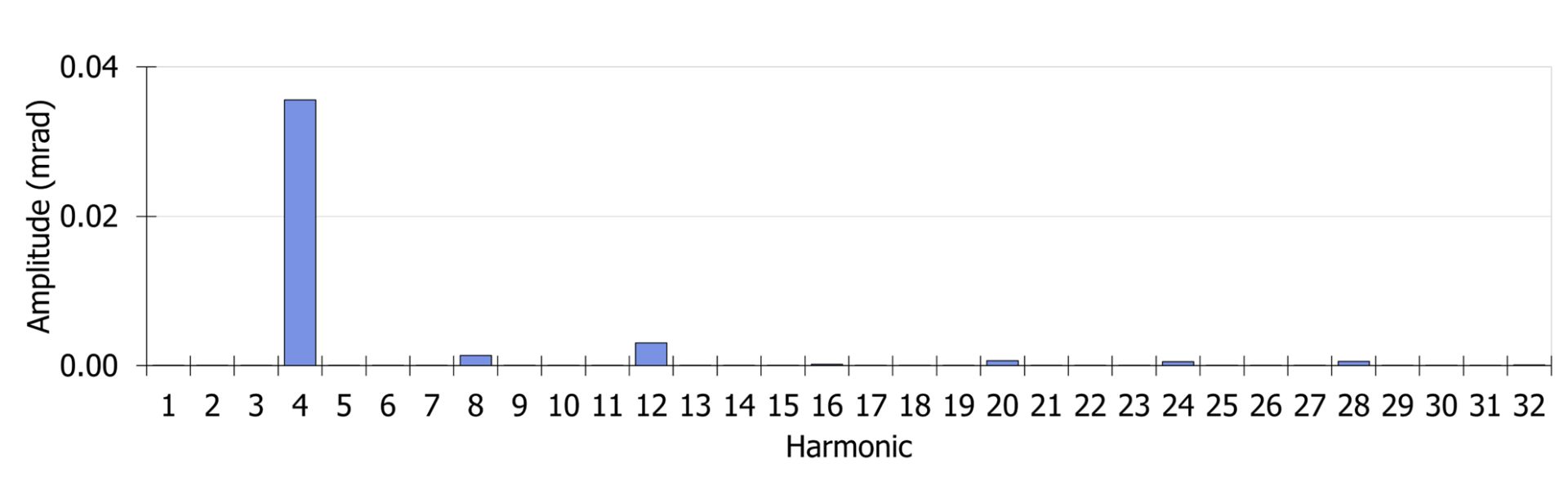 Harmonic and amplitude (mrad) graph.
