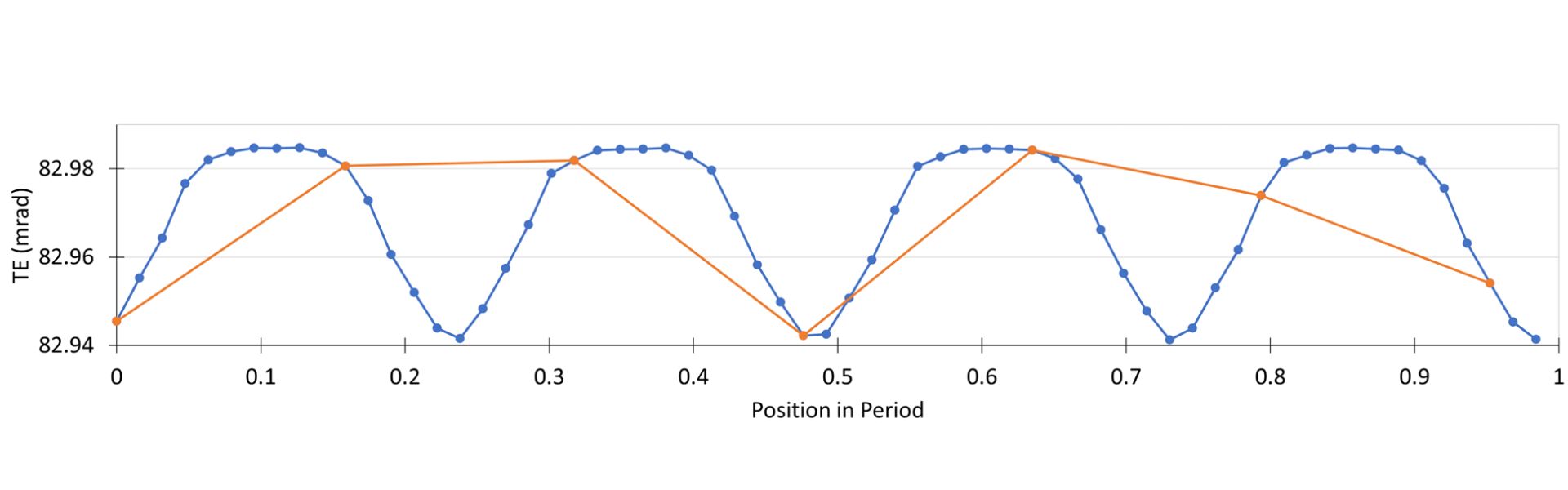 Under sampled signal example. TE (mrad), Position in Period.