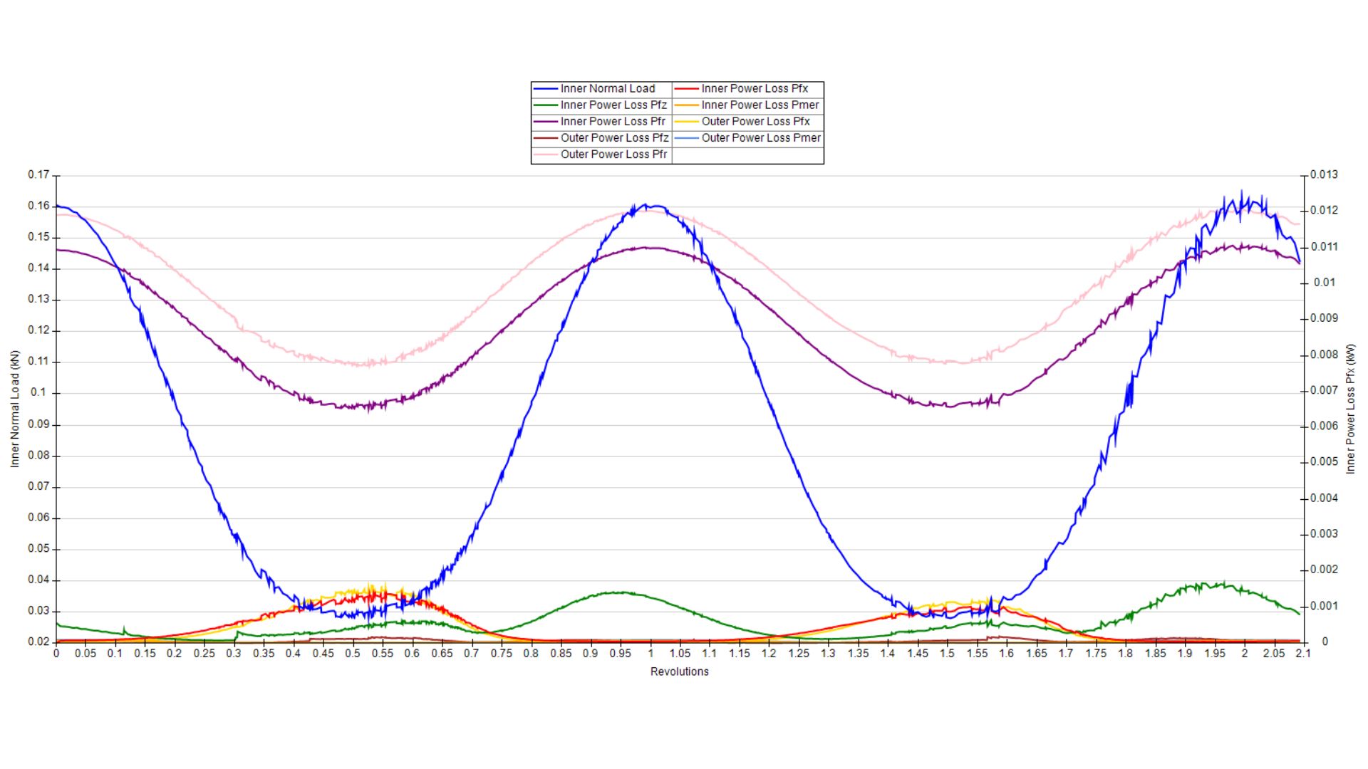 hIGH SPEED BALL BEARING ANALYSIS