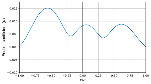 An example lubricant model friction coefficient along the semi-major axis of the contact patch