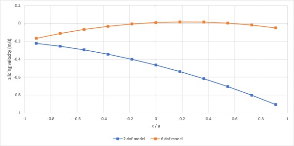 Comparison between sliding velocities along the semi-major axis of the contact patch using the two degree-of-freedom model and the new six degree-of-freedom model