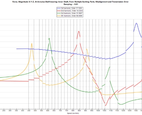 Peak amplitude and speed graph for NVH analysis.