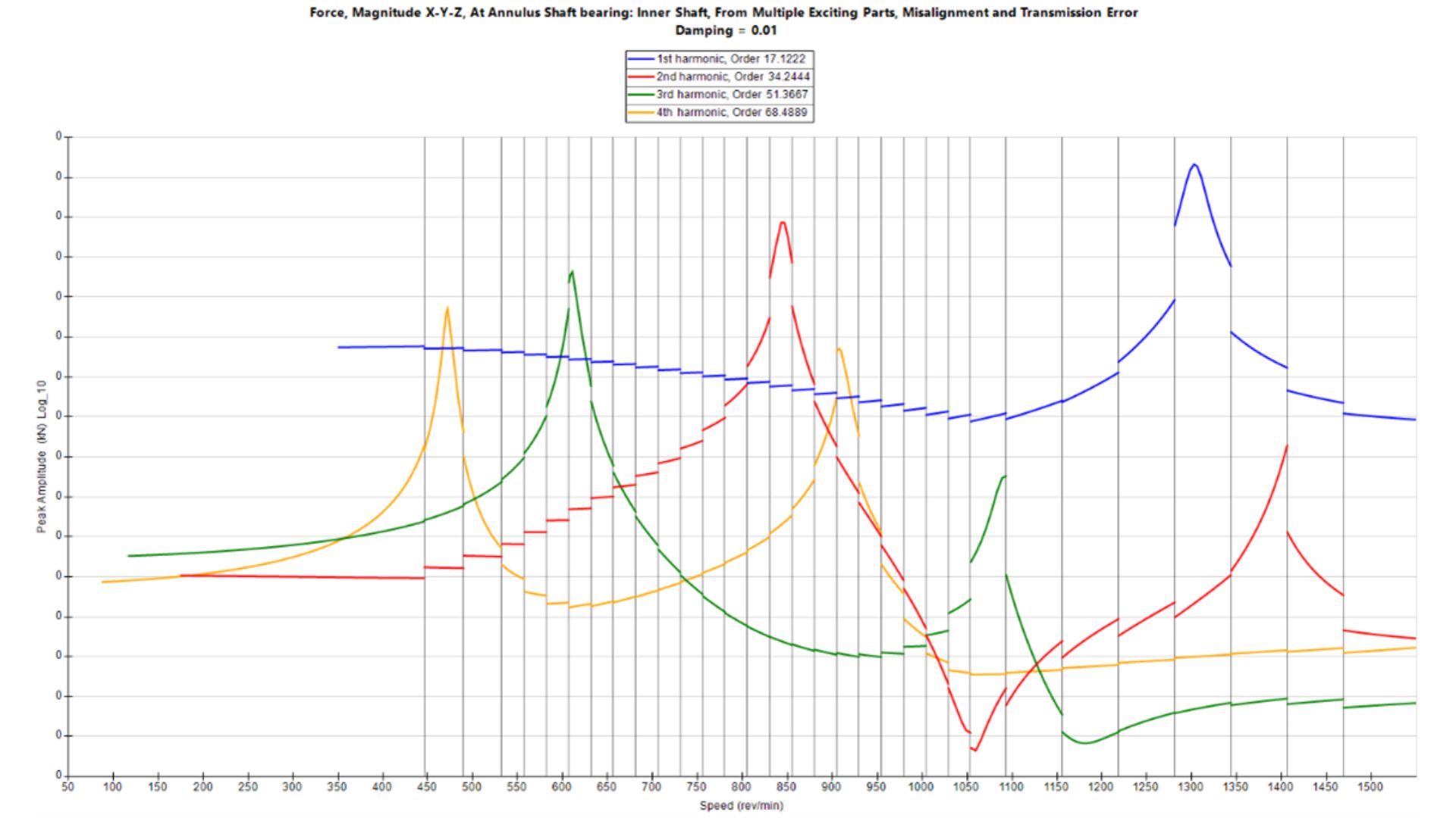 Peak amplitude and speed graph for NVH analysis.