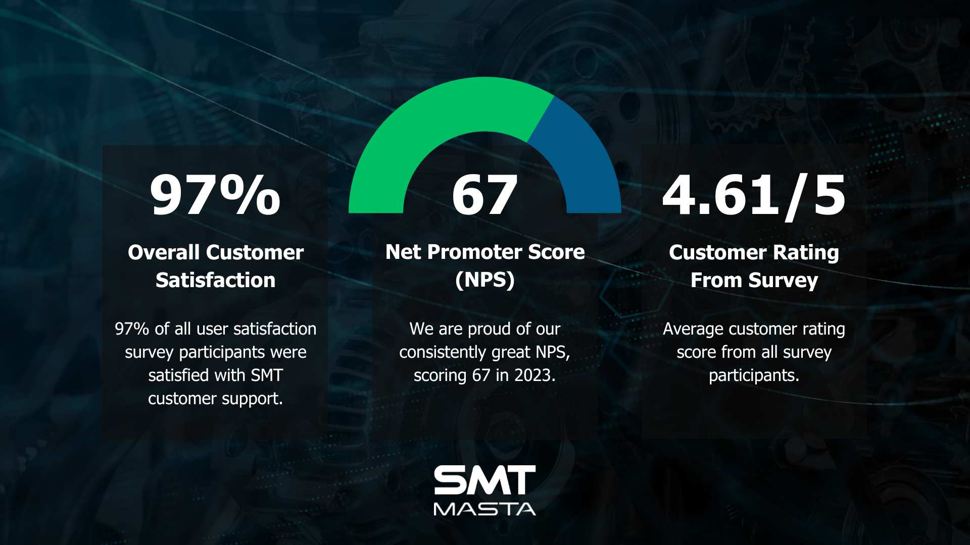Key statistics from the SMT Customer Support Report 2023.