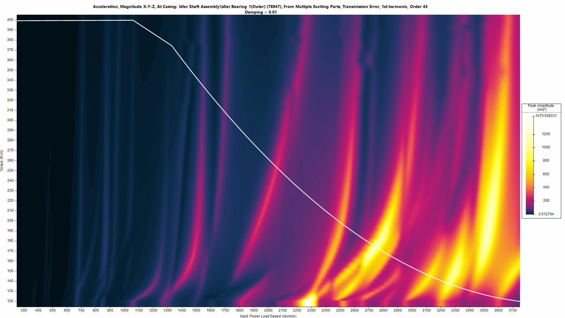 Torque map and graph.