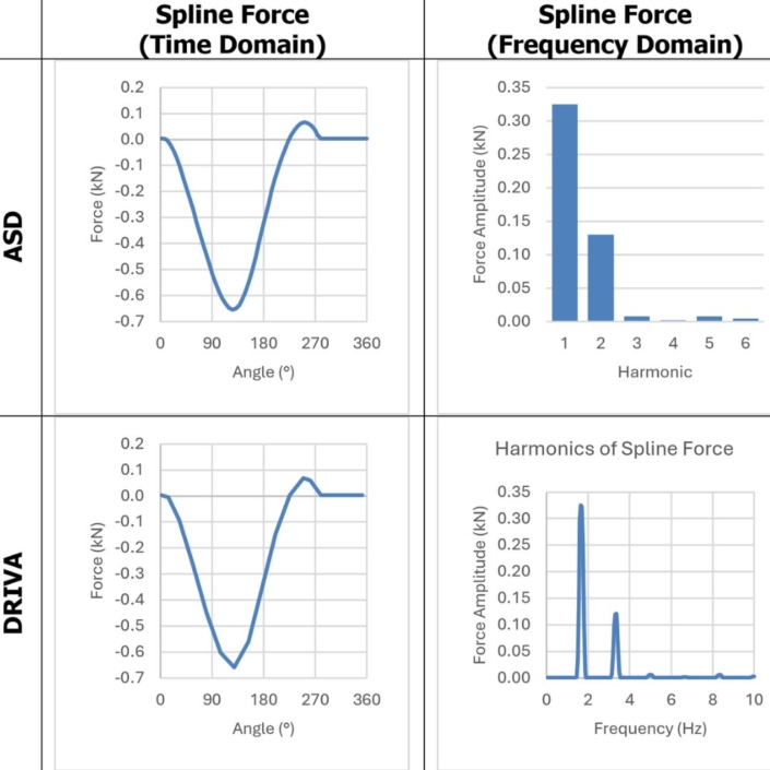 DRIVA vs ASD for spline force at low speed.