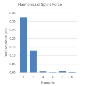 Harmonics of Spline force ASD.