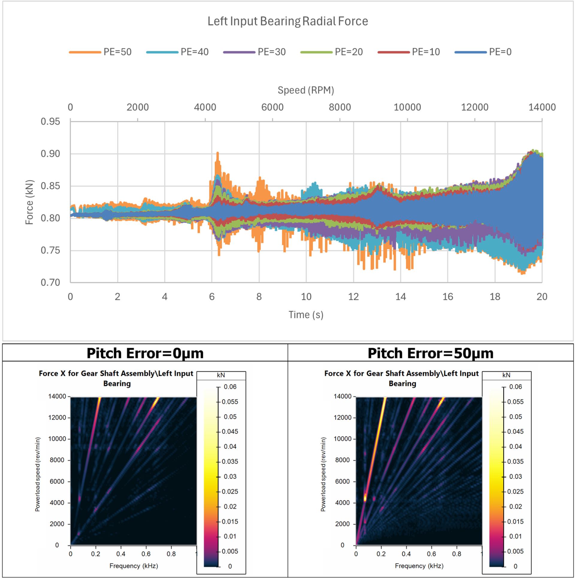 Impact of bearing offset error on left input bearing force.