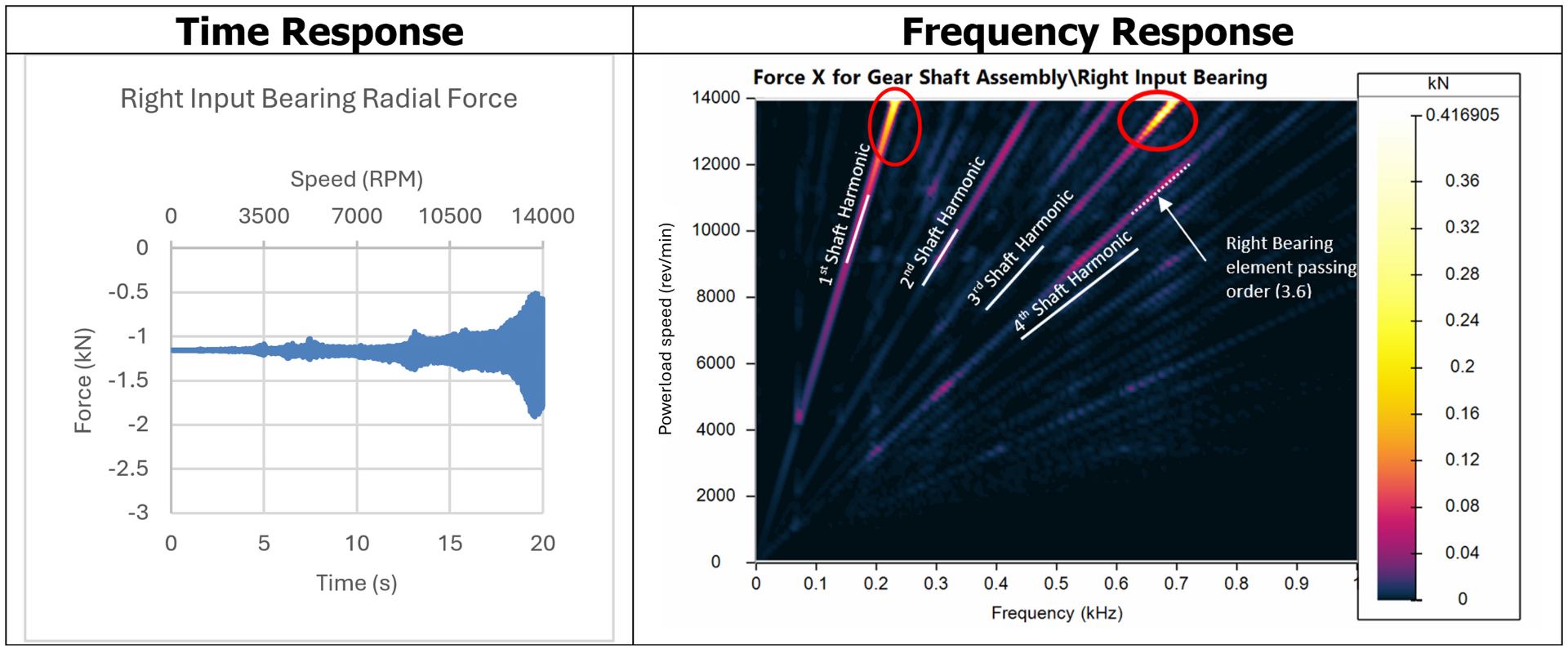 Right bearing radial force response during run-up.