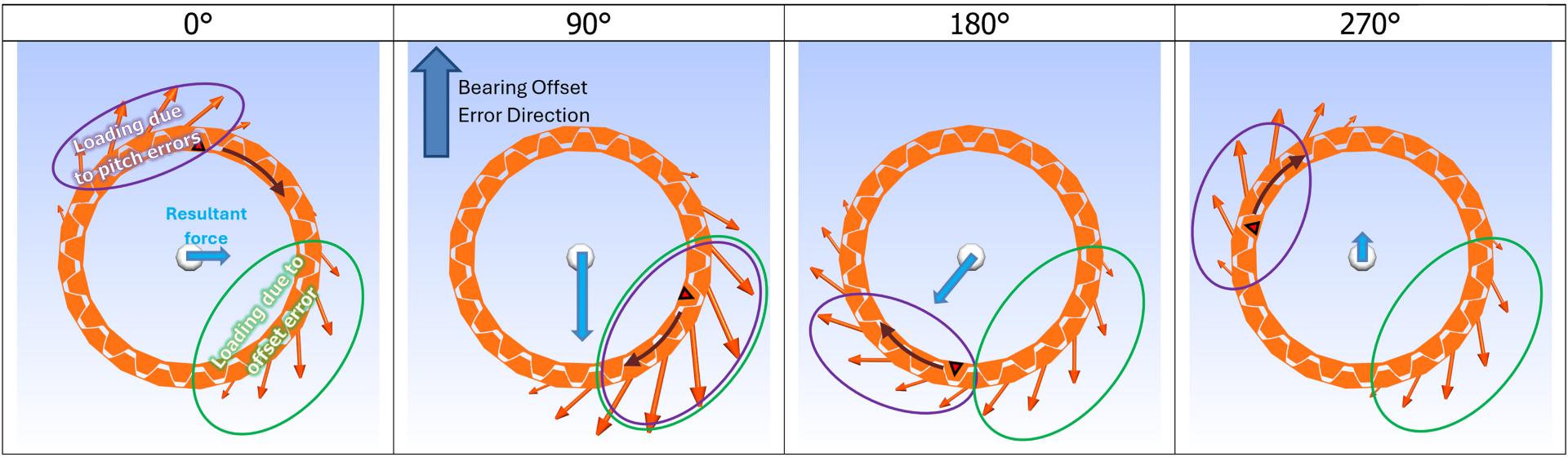 Spline contact and loading at different angles. Tooth with max pitch error denoted by . Bearing offset in vertical direction.