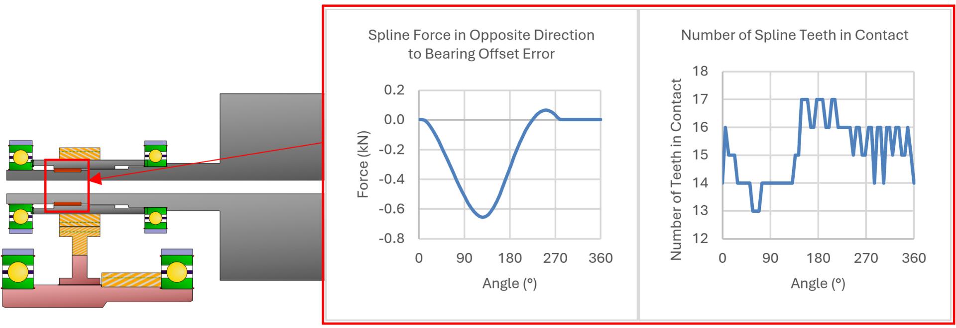 Spline force and contact status from ASD.