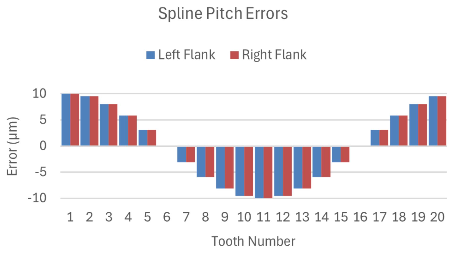 Spline Pitch Errors Graph showing left flank and right flank. Tooth Number X Axis, Error Y Axis.