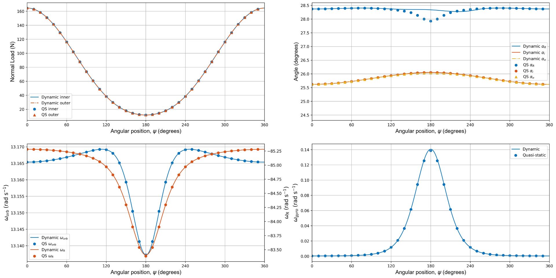 Comparison between the quasi-static and dynamic models for an angular contact ball bearing operating at low speed (ω_i=300 RPM) under combined axial-radial load.