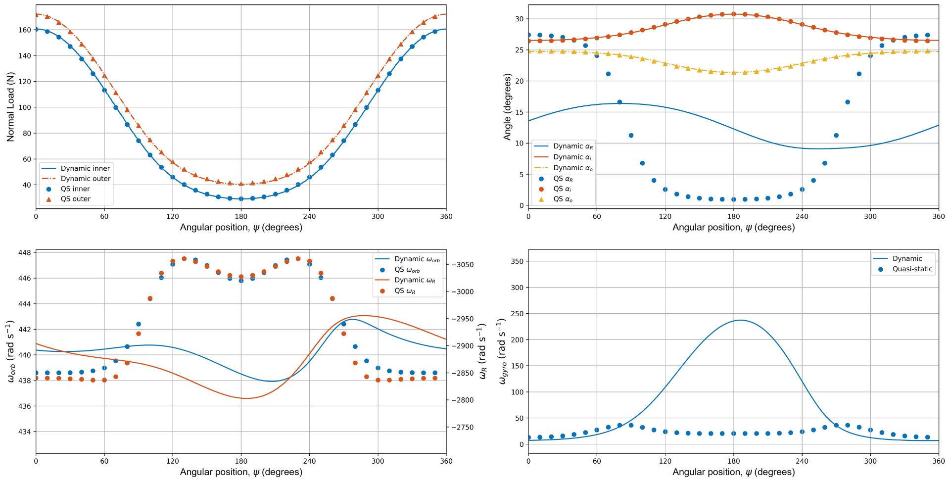 Comparison between the quasi-static and dynamic models for an angular contact ball bearing operating at high speed (ω_i=10,000 RPM) under combined axial-radial load.