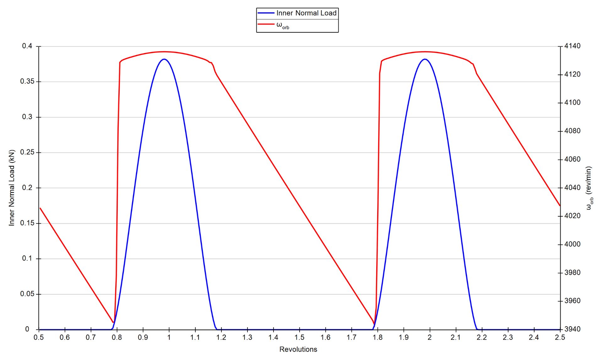 Element orbit speed (in red) and normal load (in blue) for a radially loaded deep groove ball bearing with no cage.