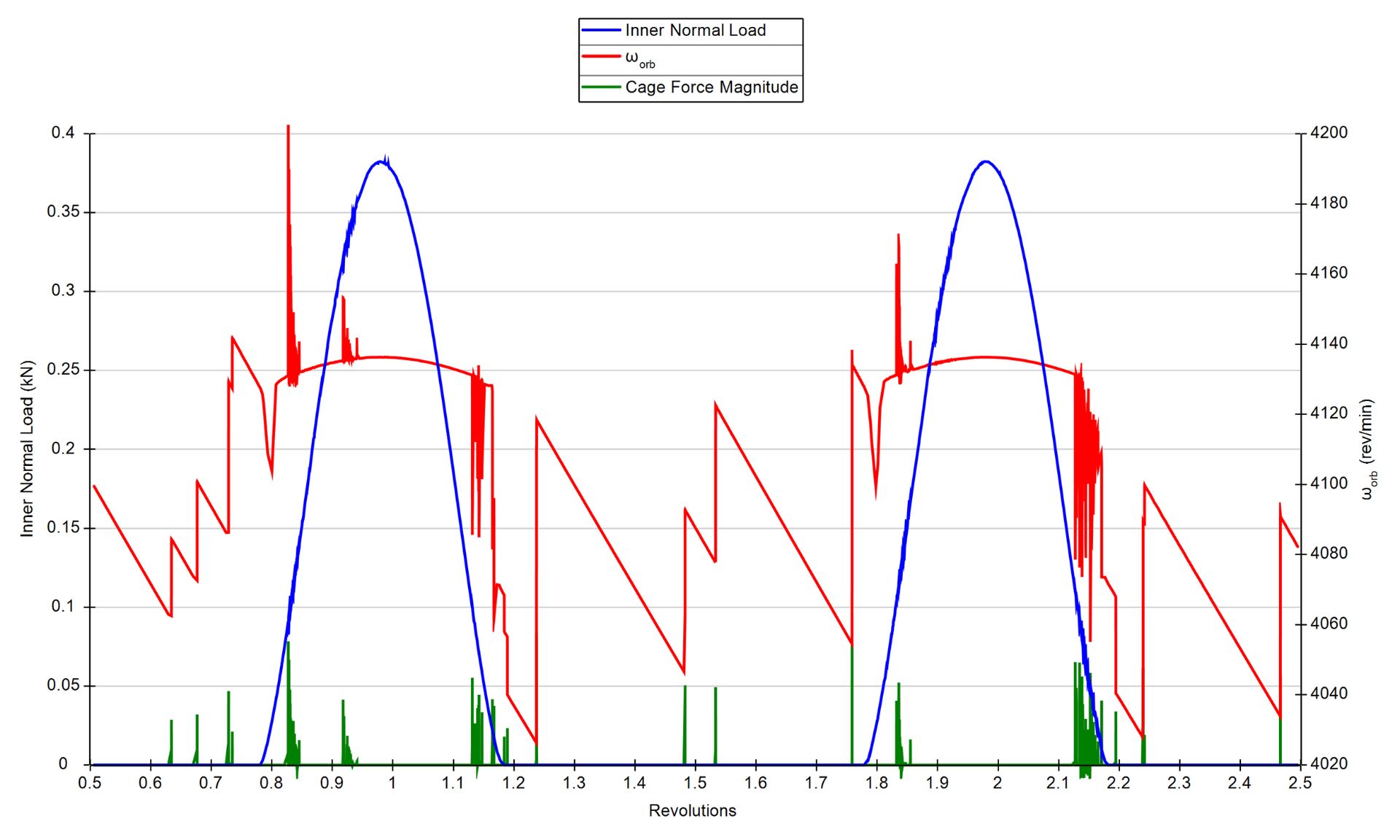 Element orbit speed (in red), normal load (in blue), and element-cage impact force (in green) for a radially loaded deep groove ball bearing. Impacts in the unloaded zone increase the element orbit speed.