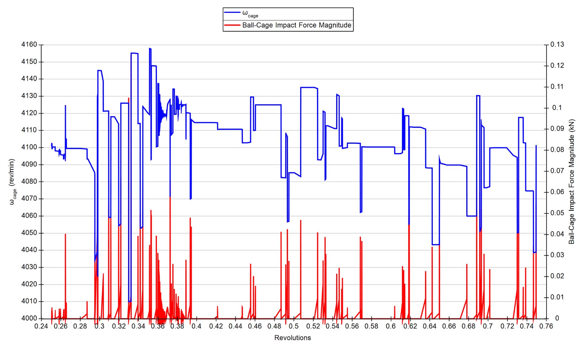 Ball-cage impacts (in red) and cage speeds (in blue) for a radially loaded deep groove ball bearing. The cage speed changes when there is an impact between the cage and an element.