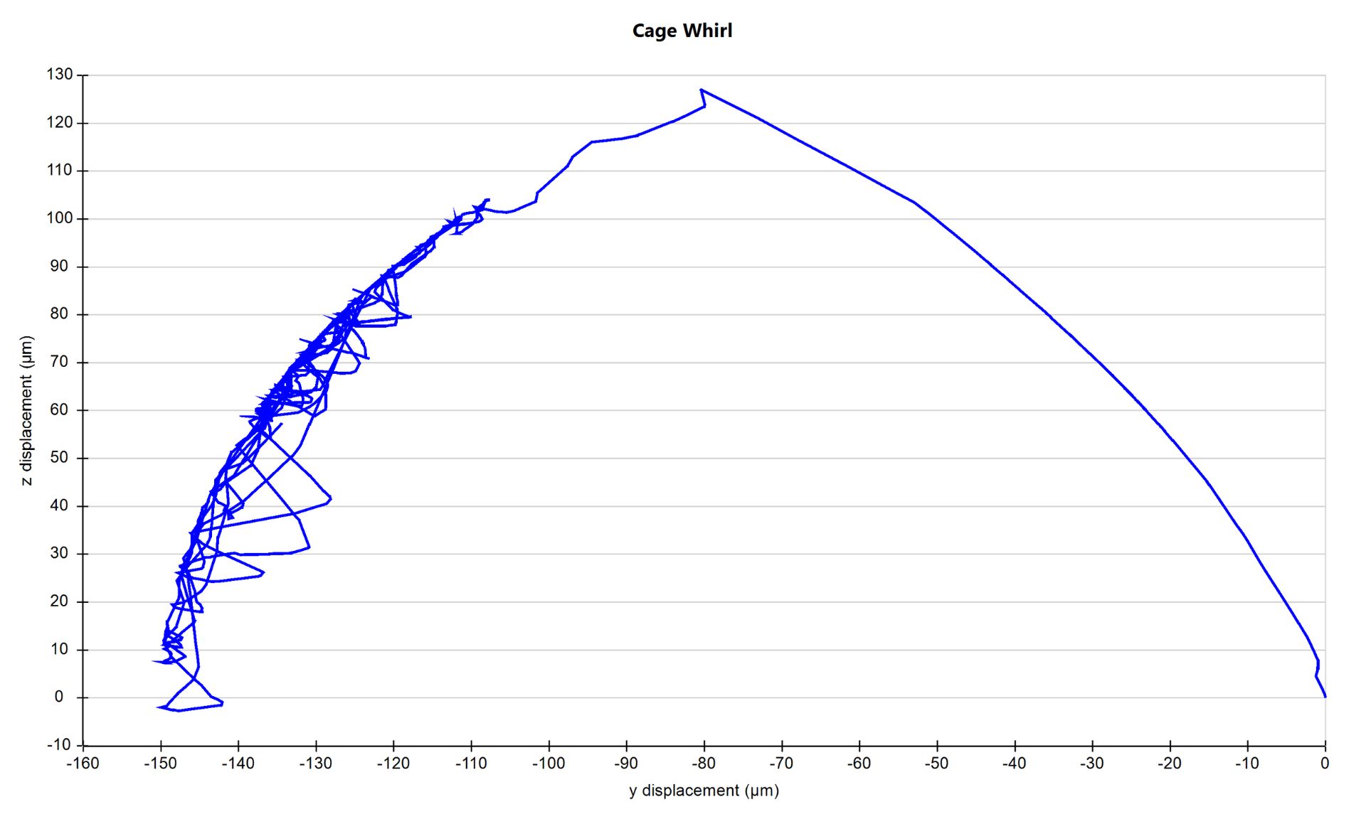 Cage whirl in a radially loaded deep groove ball bearing.