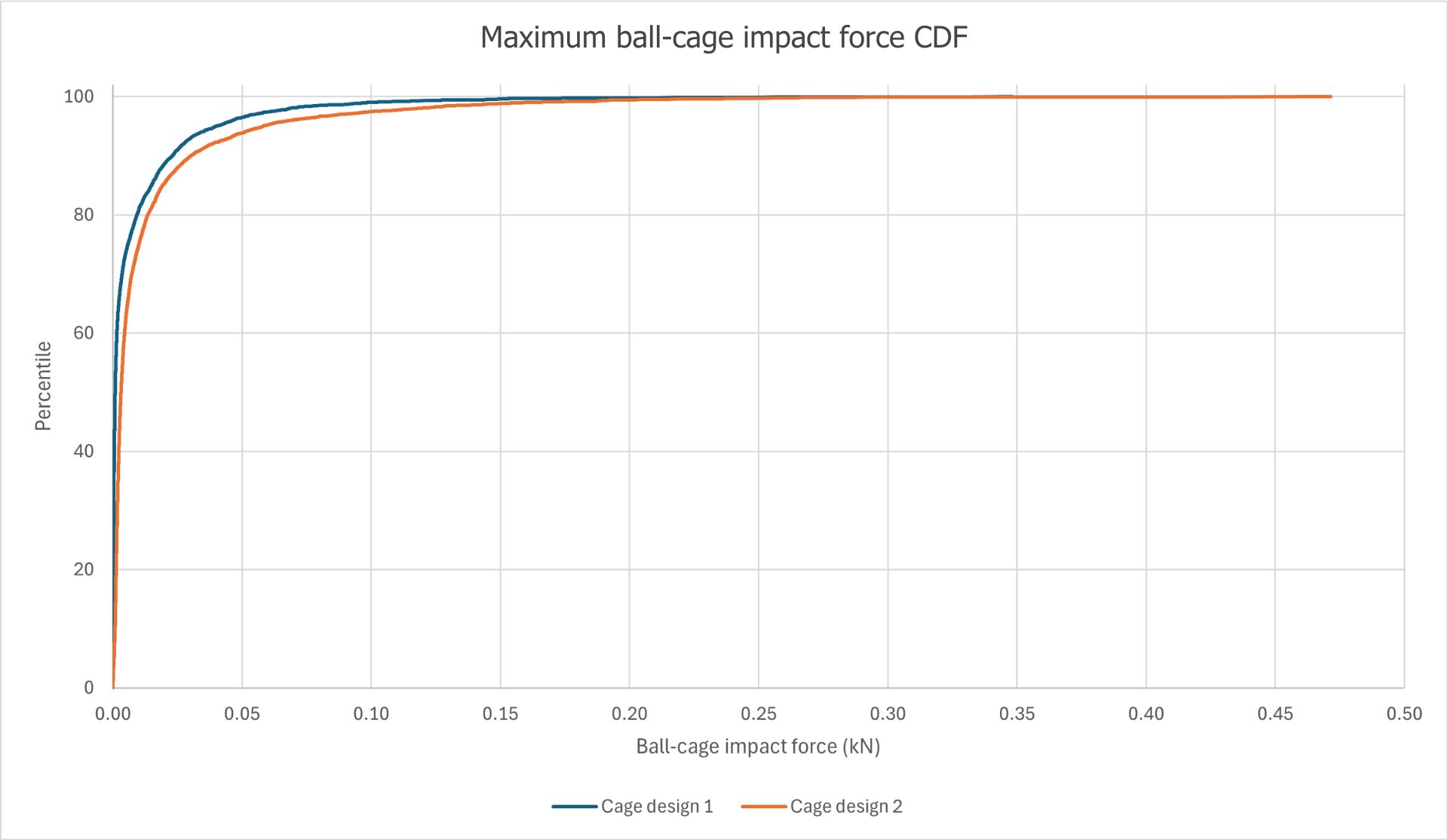 Cumulative distribution functions of two cage designs for a bearing under load.