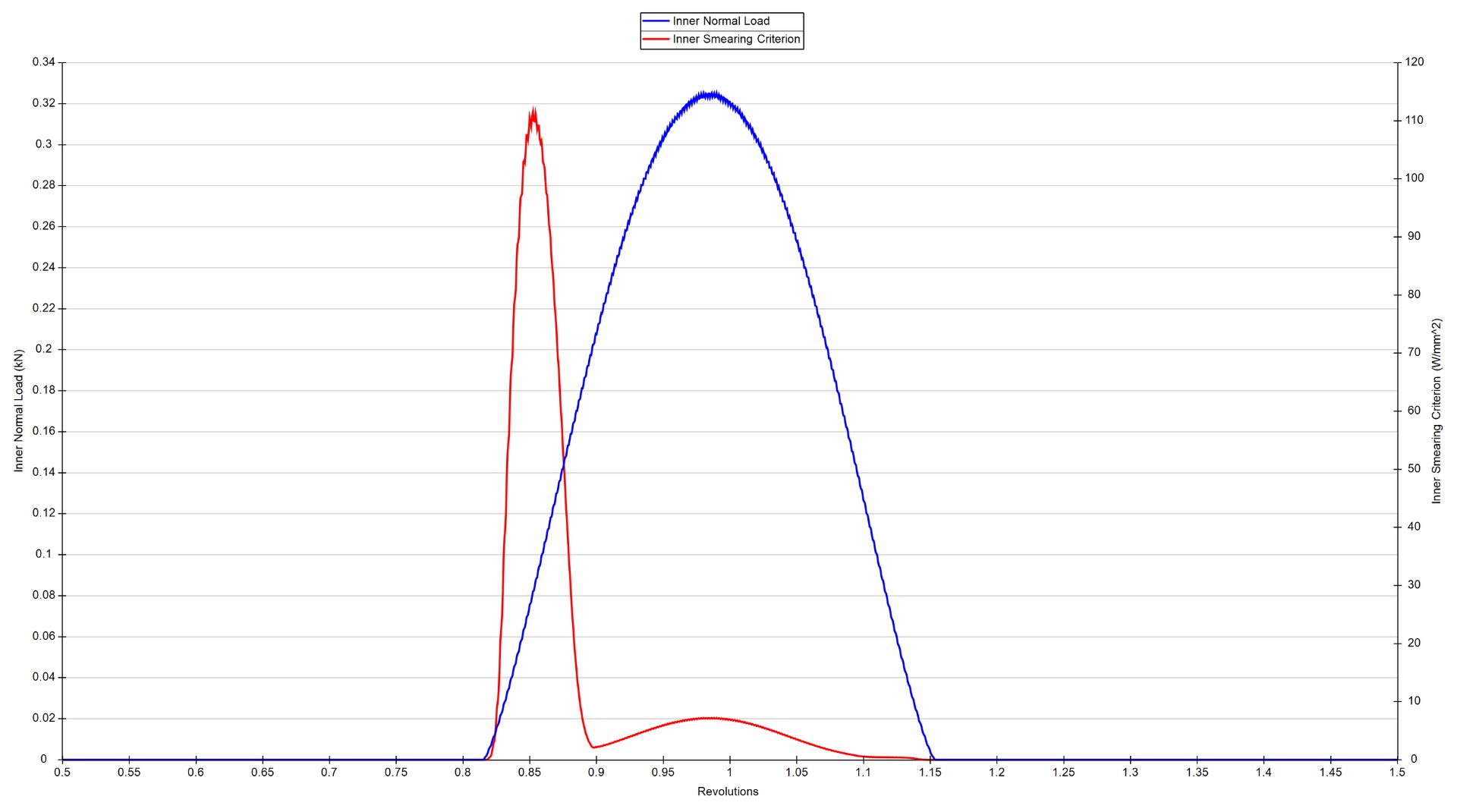 Prediction of smearing in a radially loaded deep groove ball bearing. In this example, the smearing criterion (in red) increases rapidly on entry to the load zone (the normal load on the element is shown in blue).