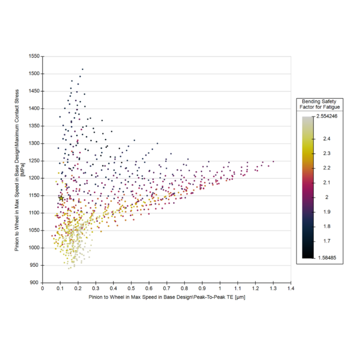 Graph showing optimisation data points in MASTA software.